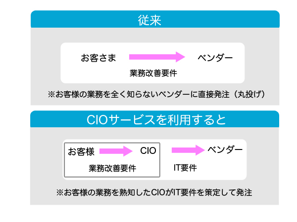 CIOサービスを利用すると